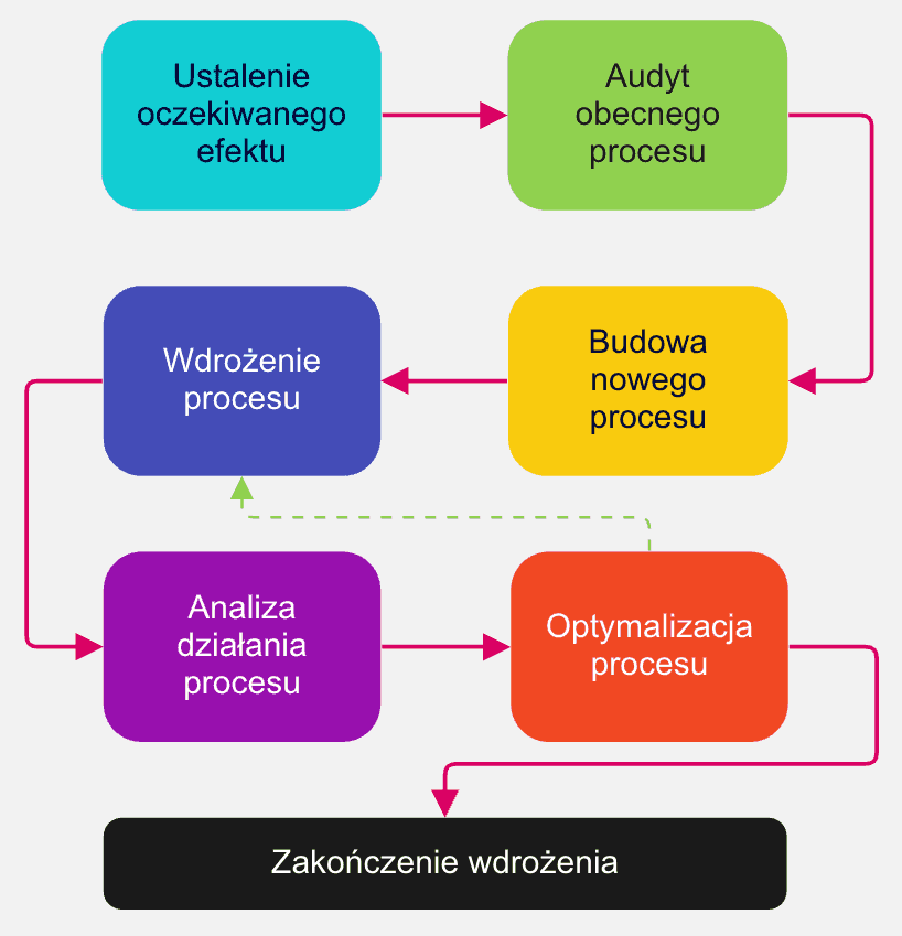 Proces współpracy